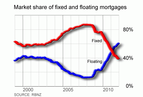 floating-mortgage-share-hits-record-61-interest-co-nz